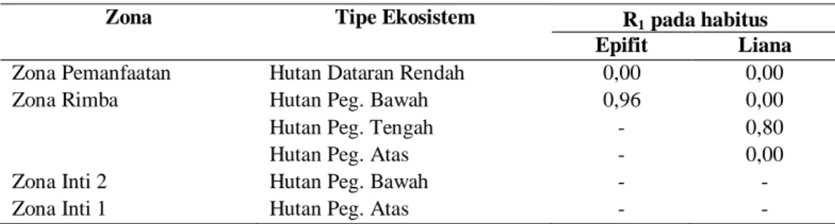 Tabel 13 Indeks kekayaan jenis tumbuhan epifit dan liana di kawasan TNGM 