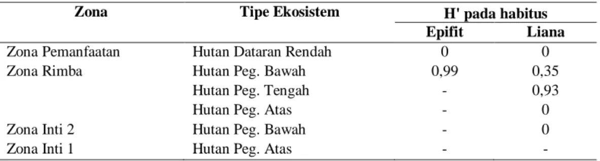 Tabel 16 Indeks keanekaragaman jenis epifit dan liana di kawasan TNGM 
