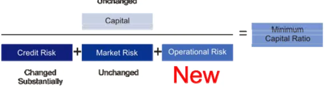 Gambar 4.2 Basel II mengharuskan Risiko Operasional dalam perhitungan Rasio  Kecukupan Modal 