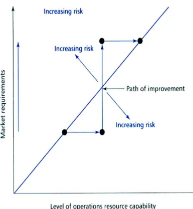 Gambar 4.4 Proses strategi Operasi ‘Risk’ 