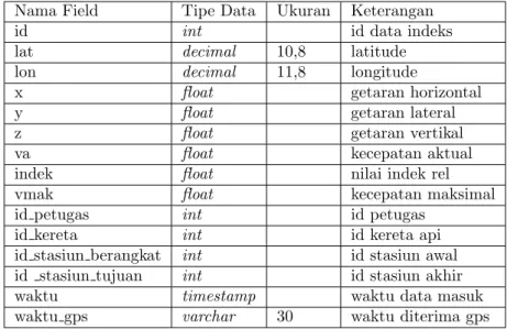 Tabel 3.1: Struktur tabel data indeks.