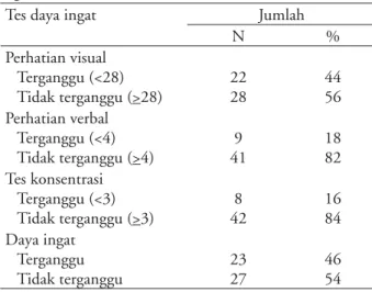 Tabel 3. Analisis bivariat faktor risiko dengan perhatian visual, verbal, konsentrasi,  dan daya ingat (n=50)