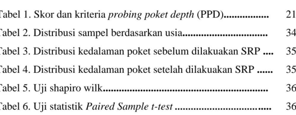 Tabel 1. Skor dan kriteria probing poket depth (PPD).................    21  Tabel 2. Distribusi sampel berdasarkan usia...............................