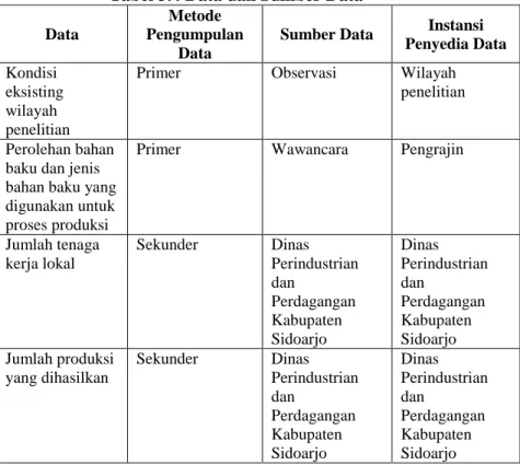 Tabel 3.4 Data dan Sumber Data  Data 
