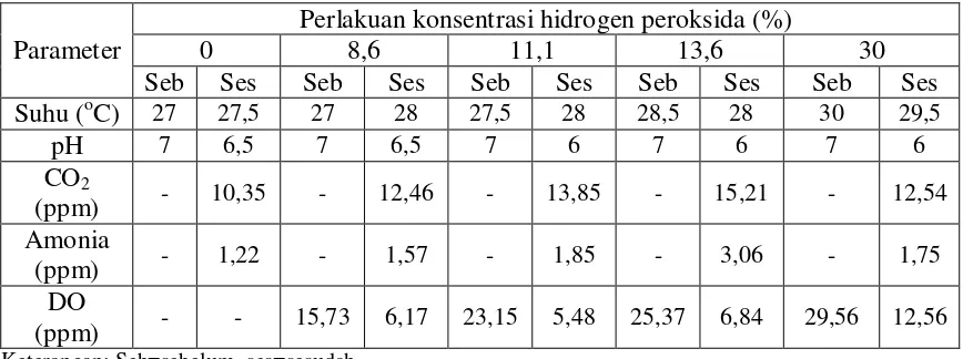 Tabel 4. Perubahan kualitas air karena penambahan hidrogen peroksida pada berbagai konsentrasi untuk ikan ukuran 100-150 gram 
