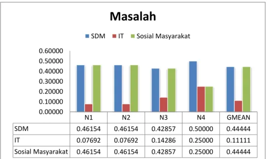 Gambar 4.6 Prioritas Masalah 