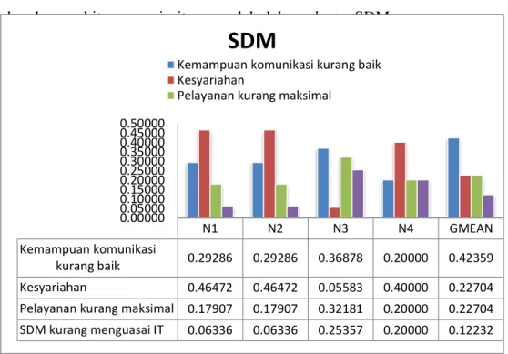 Gambar 4.7 Prioritas Masalah SDM 