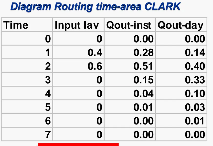 Diagram Routing time-area CLARK 