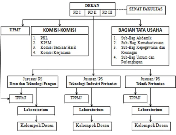 Gambar 1.  Struktur organisasi Fakultas Teknologi Pertanian,   Universitas Udayana. 