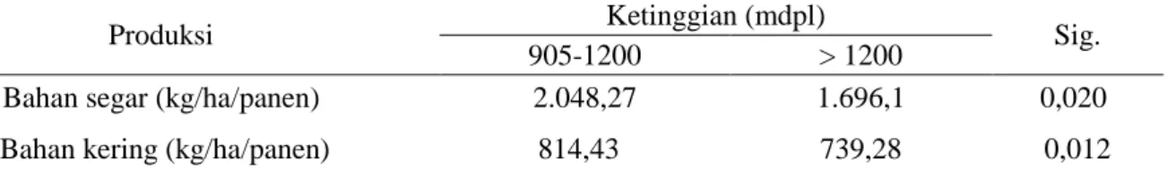 Tabel  7.  Hasil  uji  beda  rata  produksi  bahan  segar  dan  bahan  kering  pada  padang  penggembalaan  dengan ketinggian 905-1200 dan &gt;1200 mdpl 
