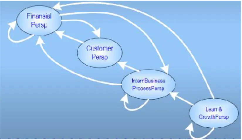 Gambar 2 .6 Contoh Feedback Network (Hiernet) (Sumber: Iwan Vanany, 2003)