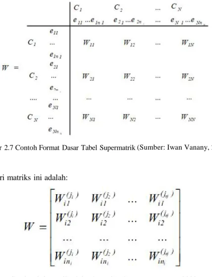 Gambar 2.7 Contoh Format Dasar Tabel Supermatrik (Sumber: Iwan Vanany, 2003)