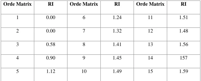 Tabel 2.1 Nilai Random Index