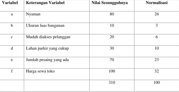 Tabel 2.3 Nilai Normalisasi