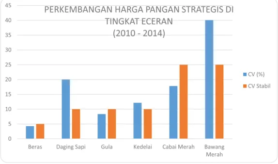 Gambar 1. Perkembangan Harga Pangan Strategis Di Tingkat Eceran (2010 - 2014) 051015202530354045