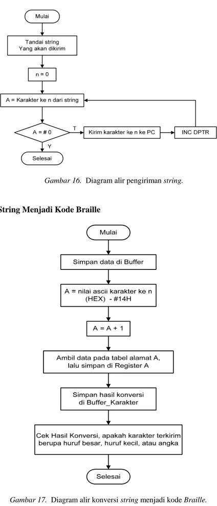 Gambar 17.  Diagram alir konversi string menjadi kode Braille. 