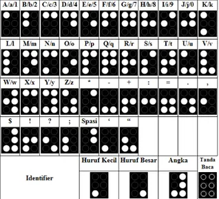Gambar 1. Konversi huruf latin ke kode Braille. 