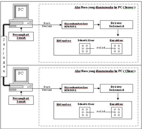 Diagram blok Rancangan Hardware Sistem yang dibuat dapat dilihat pada Gambar 4. 