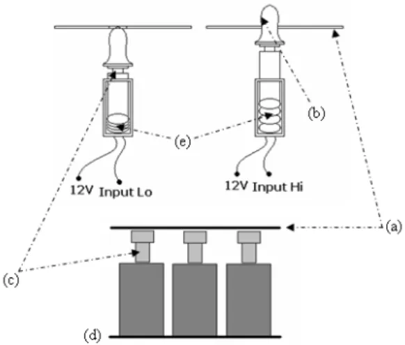Gambar 5. (a) Penyangga atas, (b) tombol, (c) shaft, (d) penyangga bawah dan (e) pegas