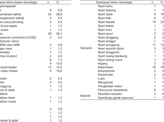 Tabel 3. Distribusi gambaran klinis neurologi dan bukan neurologi diawal kunjungan 
