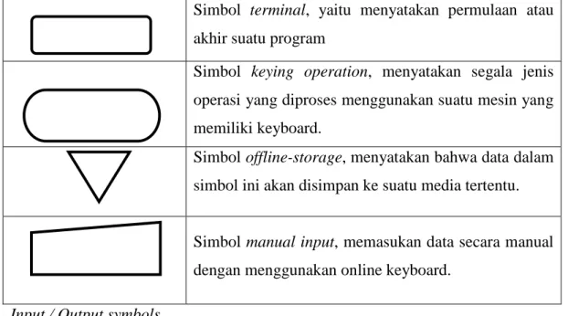 Tabel 2.3. Input/Output Symbols 