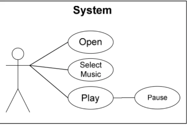 Gambar 2.4. Use-case Diagram MP3 