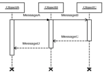 Gambar  Error! No text of specified style in document..14. Contoh Sequence Diagram  Berikut ini adalah penjelasan istilah dalam Sequence Diagram: 