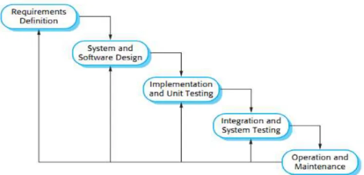 Gambar 2.20. Waterfall Model  1.   Requirements defenition 