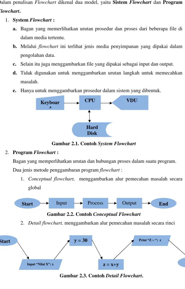 Gambar 2.1. Contoh System Flowchart  2.  Program Flowchart : 