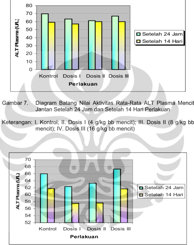 Gambar 8.   Diagram Batang Nilai Aktivitas Rata-Rata ALT Plasma Mencit   Betina  Setelah 24 Jam dan Setelah 14 Hari Perlakuan 
