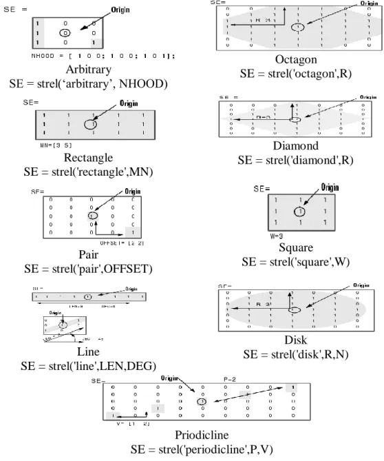 Gambar 4. Bentuk-bentuk structuring elements (Sumber: Prasetyo, 2011) 