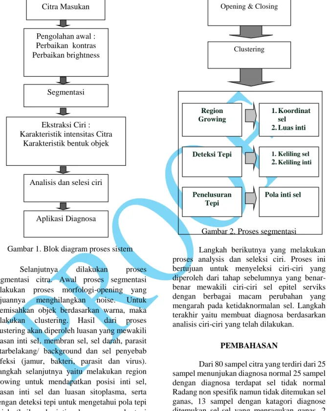 Gambar 1. Blok diagram proses sistem  Selanjutnya  dilakukan  proses  segmentasi  citra