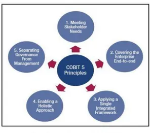 Gambar 1. Prinsip COBIT 5  1.  Memenuhi Kebutuhan Stakeholder  2.  Melingkupi Seluruh Perusahaan  