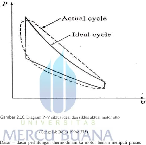 Gambar 2.10. Diagram P–V siklus ideal dan siklus aktual motor otto  