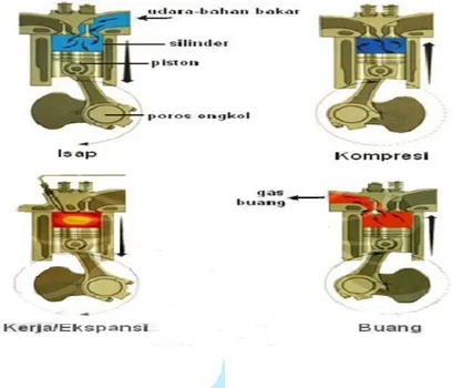Gambar 2.4.  Proses kerja motor bensin empat langkah  Sumber : http://www.bankspower.com 