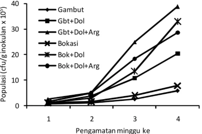 Tabel 1. Hasil analisis kimia tanah Ultisol Lampung Timur sebelum percobaan MK 2011.