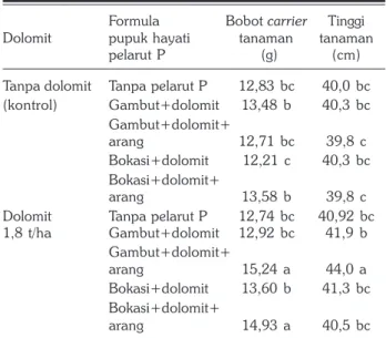 Tabel 6. Pengaruh formula carrier pupuk hayati pelarut P dan takaran SP36 terhadap bobot kering dan tinggi tanaman kedelai