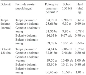 Tabel 7. Pengaruh formula carrier pupuk hayati pelarut P dan pemberian dolomit terhadap jumlah polong isi, bobot 100 biji dan hasil kedelai