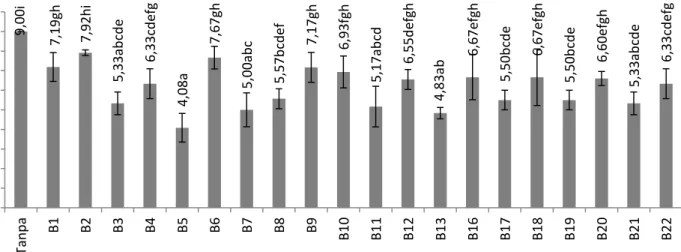 Gambar 3 Histogram pengaruh senyawa uap biakan (volatil) Bacillus terhadap diameter koloni FOCe