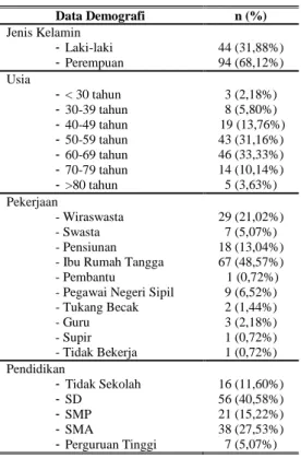 Tabel  1.  Data Demografi Pasien (n=138) 