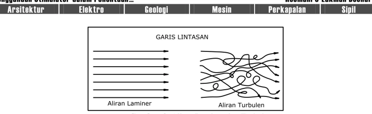 Gambar 3. Aliran Laminar dan Turbulen 