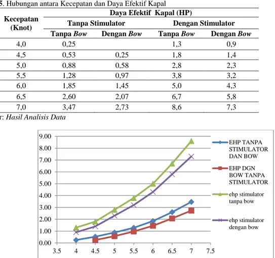 Tabel 5. Hubungan antara Kecepatan dan Daya Efektif Kapal  No  Kecepatan 