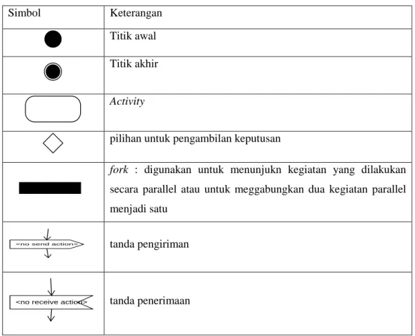 Tabel  2.4  Simbol-Simbol  Yang  Sering  Digunakan  Pada  Saat  Pembuatan  Activity  Diagram (Munawar:109) 