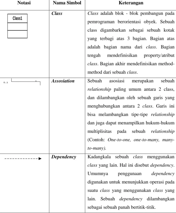 Tabel 2.5 Notasi Pada Class Diagram (angew.info/files/Tutorial_UML/15.12.09) 