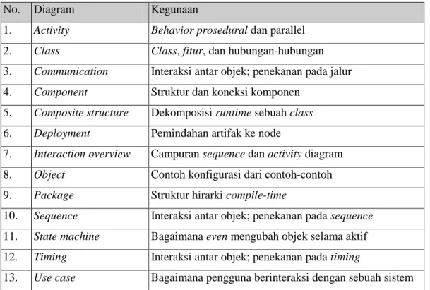 Tabel 2.1 Jenis-jenis Diagram UML (Martin Flowler 2005 : 17) 