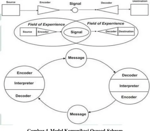 Gambar 4. Model Komunikasi Osgood-Schram 