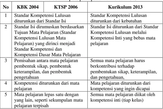 Tabel 1. Perubahan pola pikir pada Kurikulum 2013  No  KBK 2004  KTSP 2006  Kurikulum 2013 
