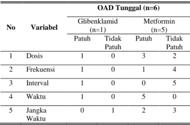 Tabel 3. Kepatuhan penggunaan OAD kombinasi 