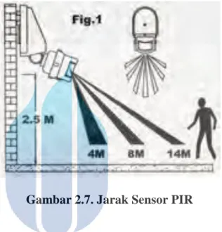 Gambar 2.7. Jarak Sensor PIR 