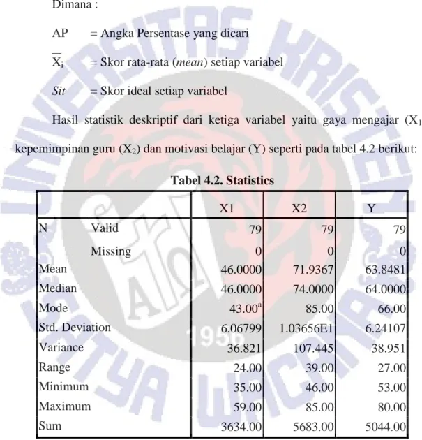 Tabel 4.2. Statistics  X1  X2  Y  N  Valid  79  79  79  Missing  0  0  0  Mean  46.0000  71.9367  63.8481  Median  46.0000  74.0000  64.0000  Mode  43.00 a 85.00  66.00  Std